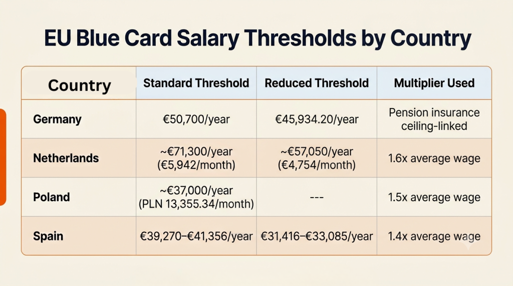 EU Blue Card Salary image