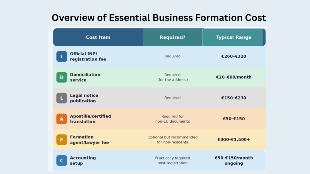 Business Formation cost