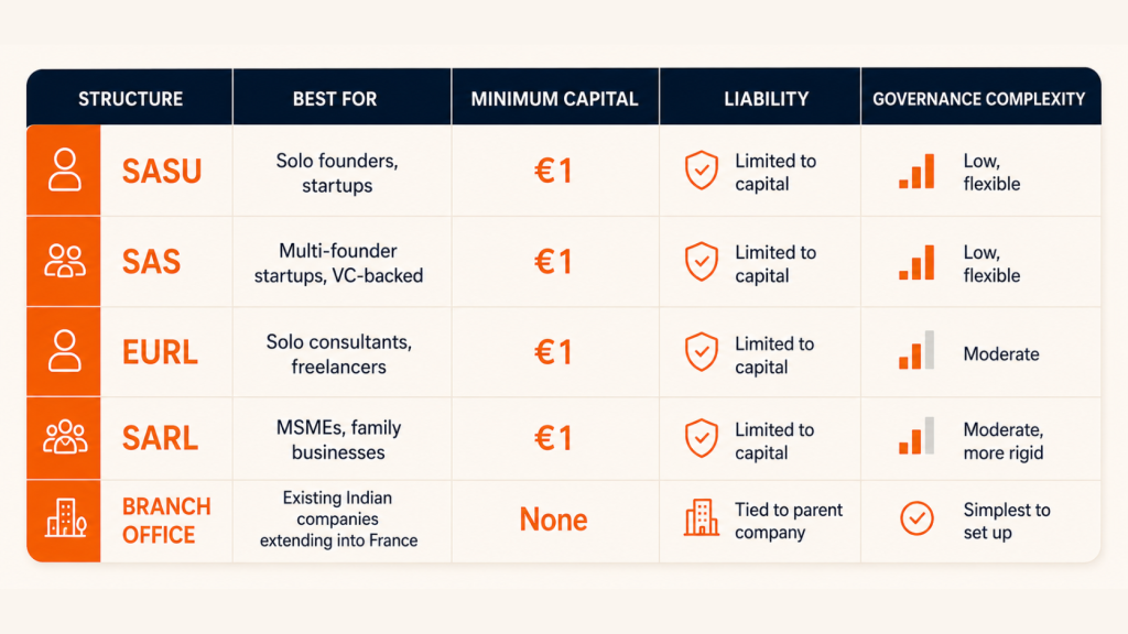 Types of Business structure