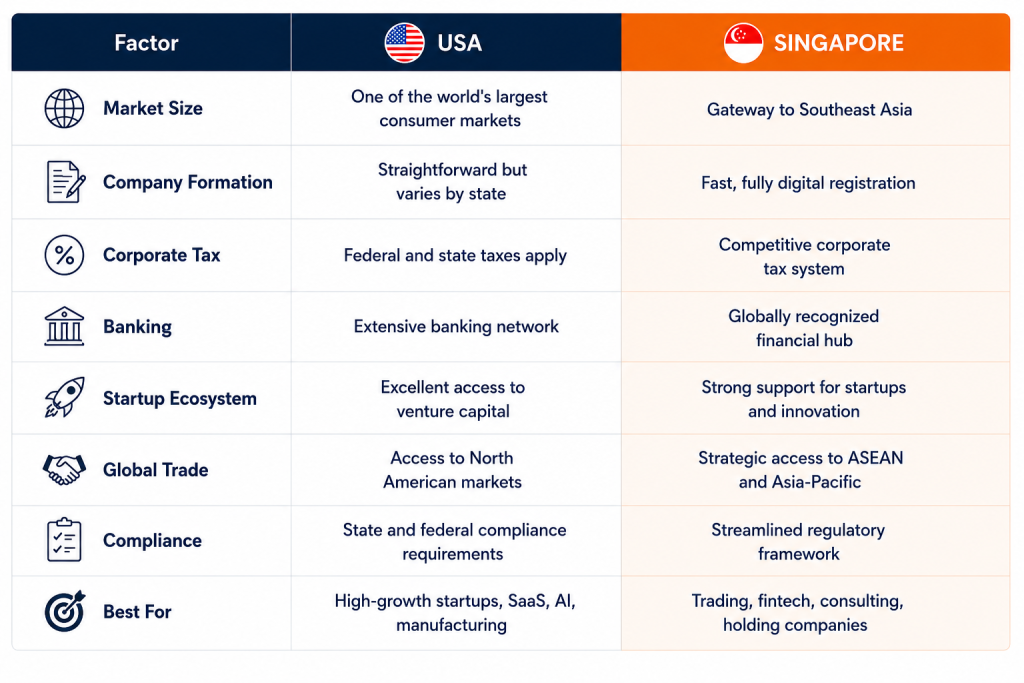 USA vs Singapore company formation and business expansion comparison chart