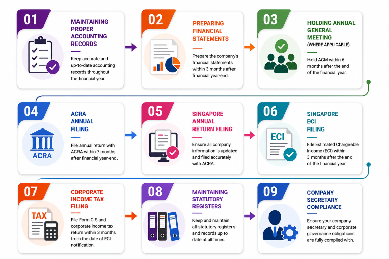 Singapore annual compliance |vorx guide