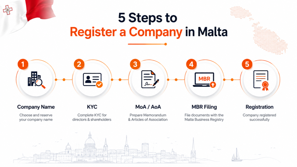 5 Step to Register a company in Malta