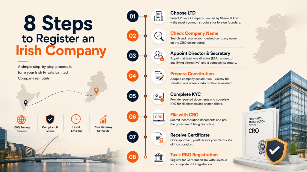 8 step to register an Irish company