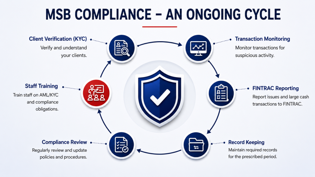 how to register for MSB canda| vorx