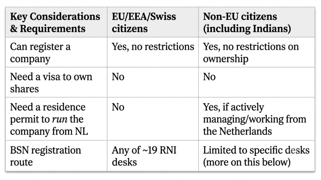 comparison table in netherland registration