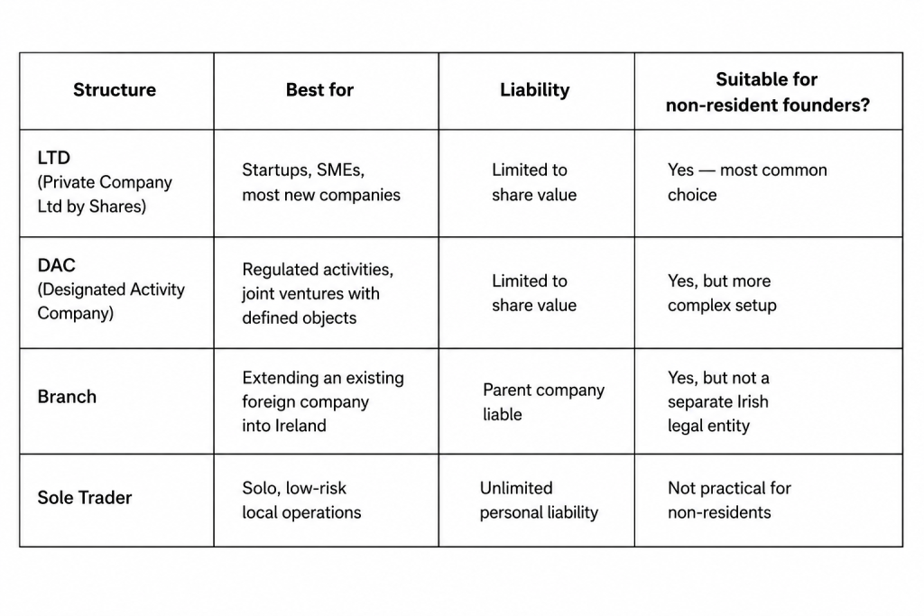 LTD vs DAC vs BRANCH vs SOLE TRADER differetn