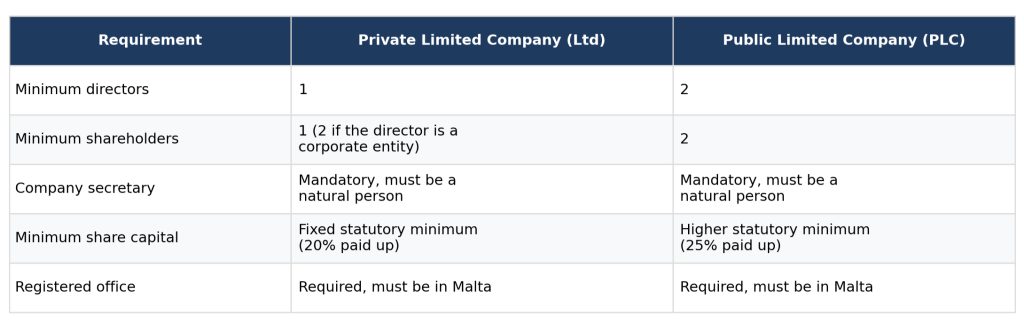 LTD VS PLC TABLE difference