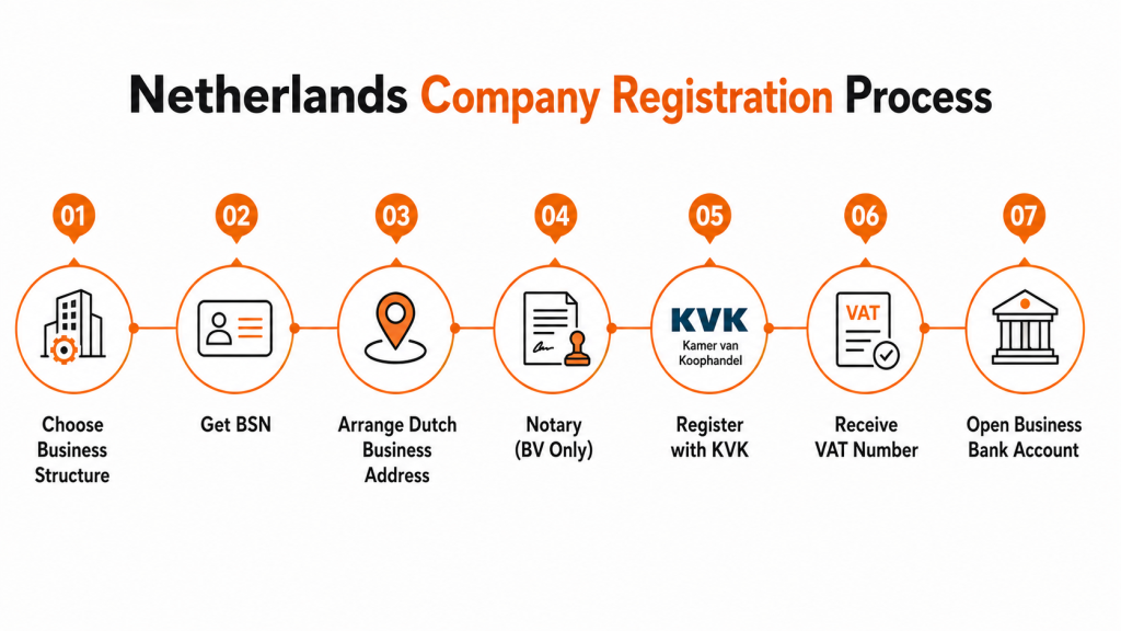 Netherlands Company Registration