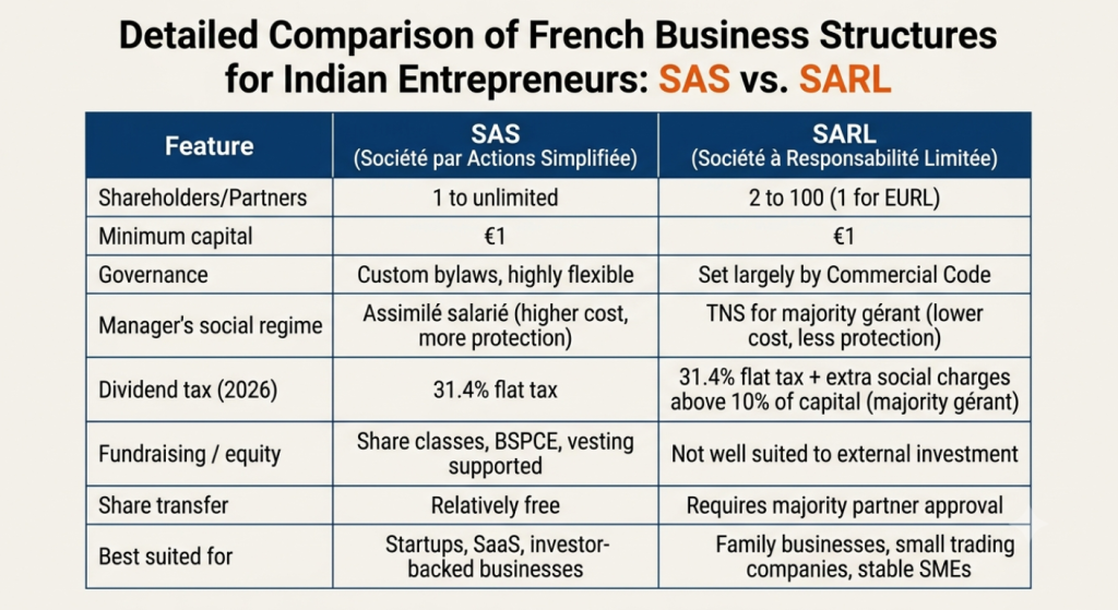 SAS vs SARL Comparison Table