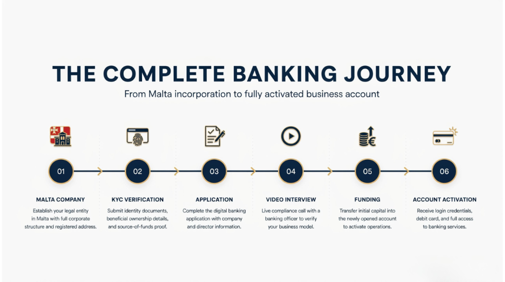 Step by step process for open bank account in malta