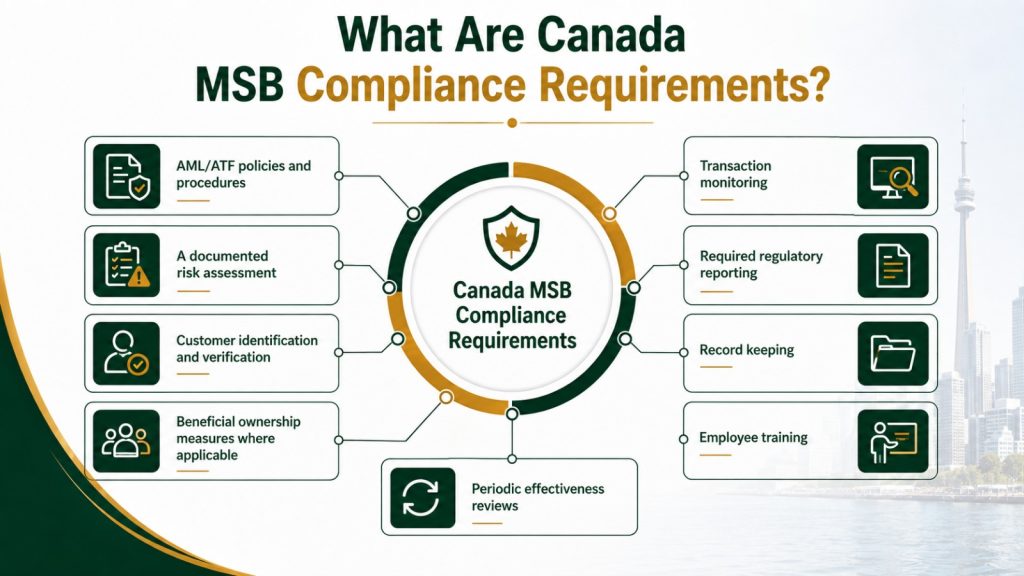 What are canda MSB Compliance Requirement