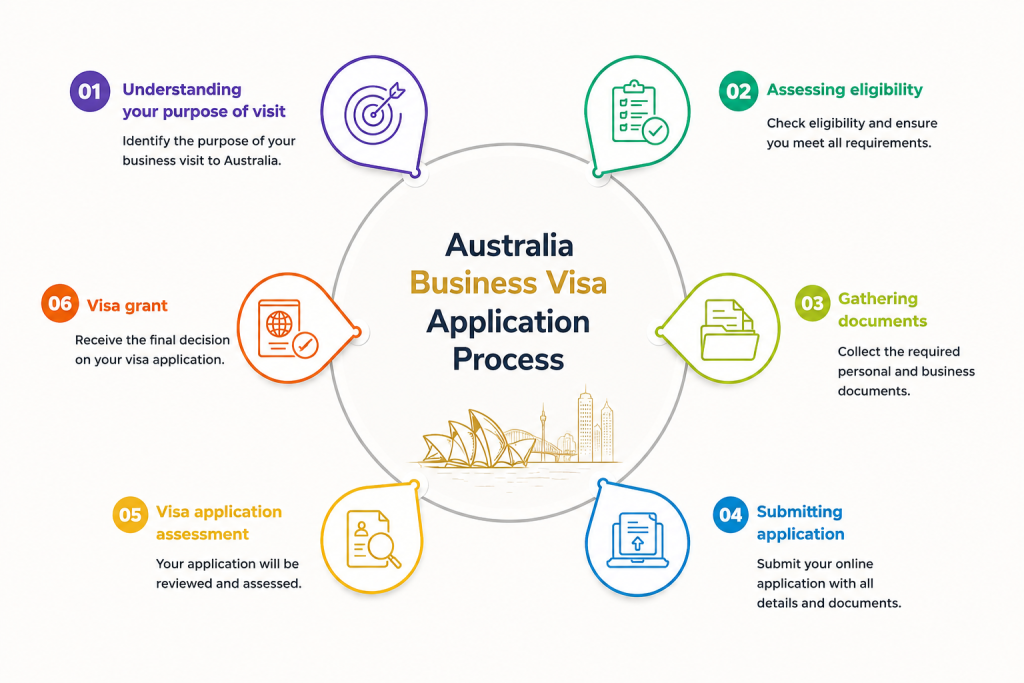 australia business visa|vorx Guide