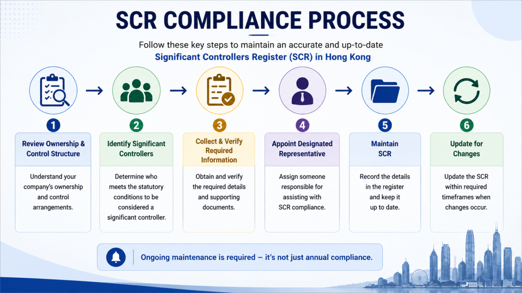 How to Stay SCR Compliant in Hong Kong? | vorx guide