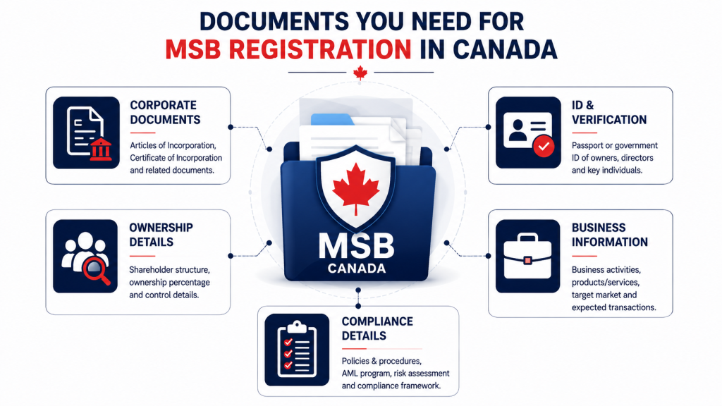 Documents for MSB Registration in Canada| Vorx Guide
