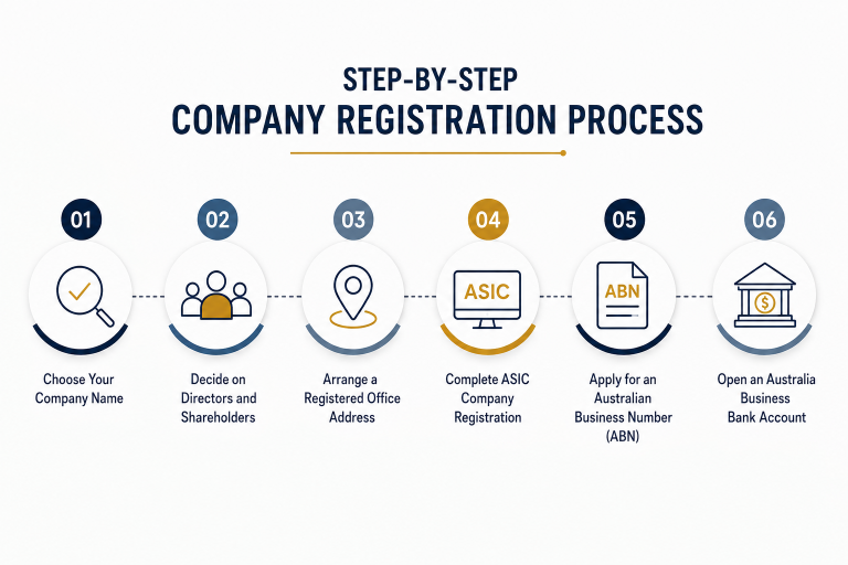 steps of company registration in australiia|vorx