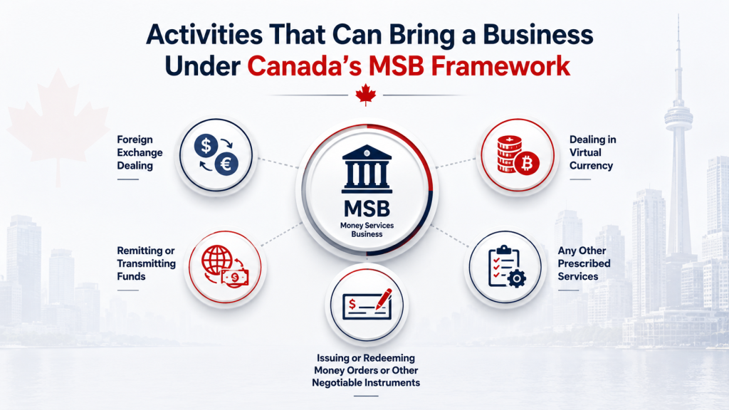 What is MSB in Canada | Vorx Guide