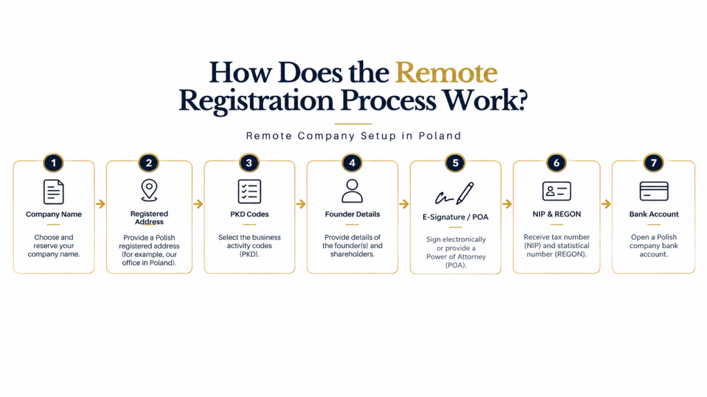How does the remote registration process work