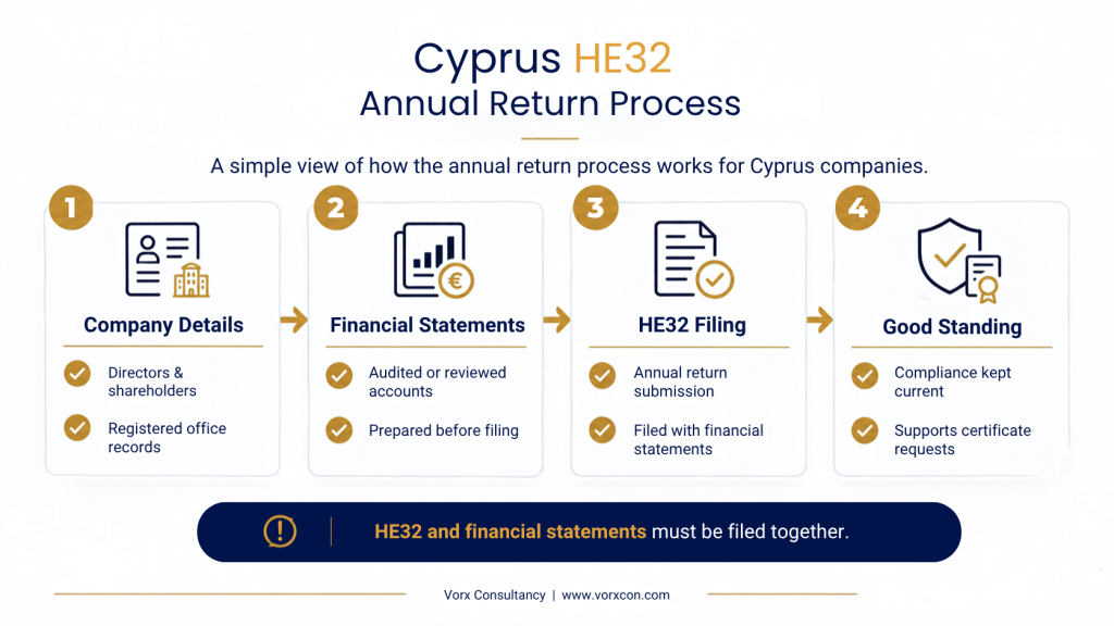 Cyprus H32 Annual Return Process in 2026