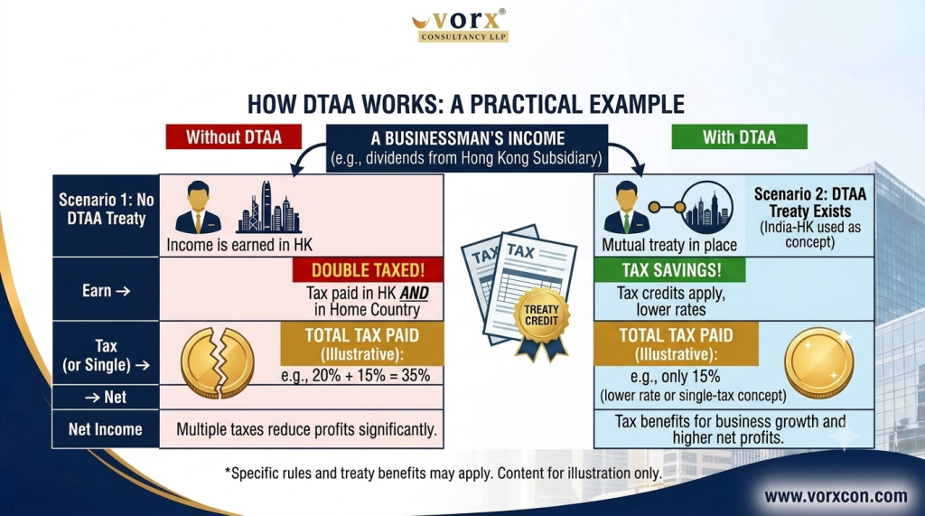 How DTAA works a practical example