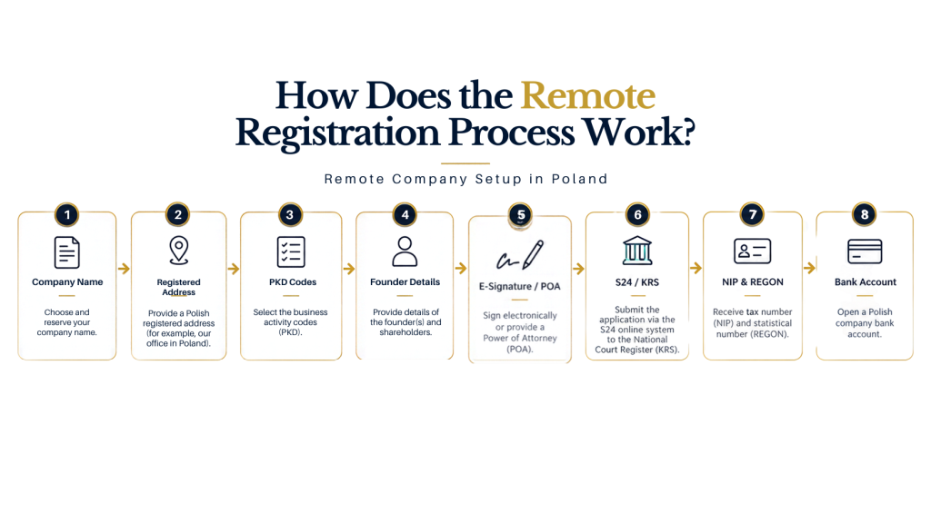 How Does the Remote registration process work