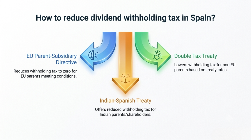 How Reduce withholding tax in Spain