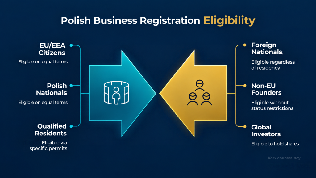 Polish business registration eligibility