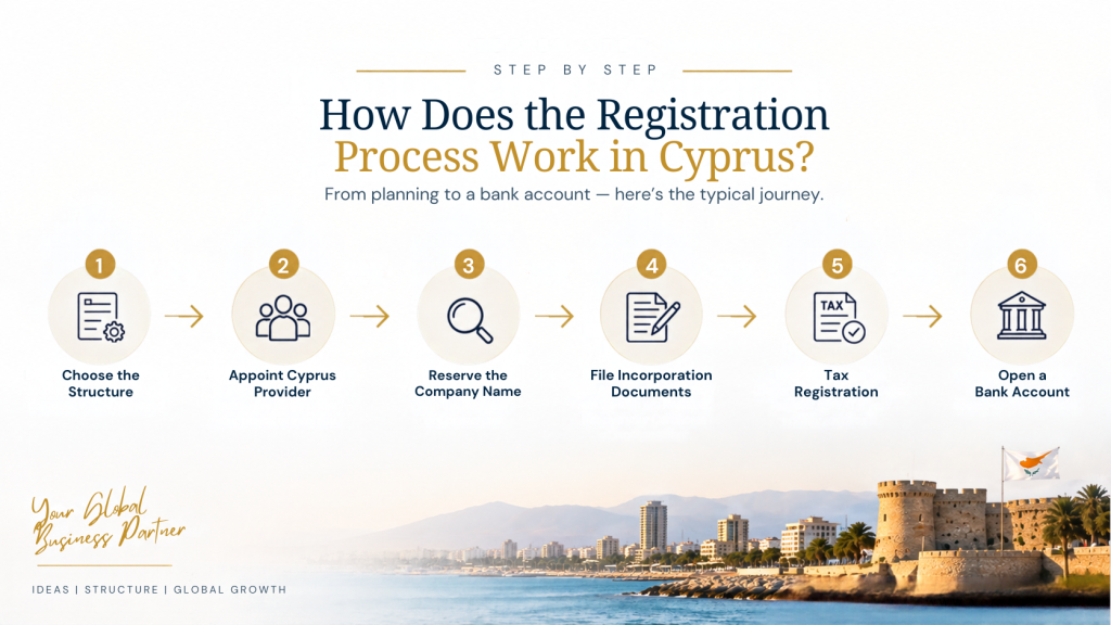 Step by step process work in Cyprus in 2026