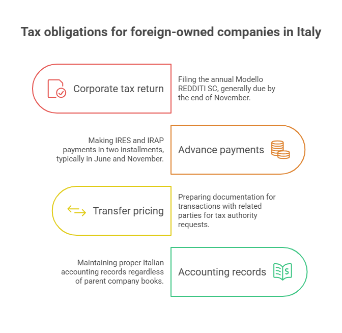 TAX- obligations for foreign owned company in Italy