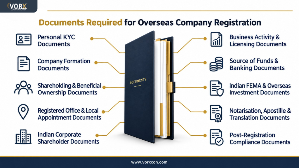 What Documents Do Indians Need to Register a Company Abroad?