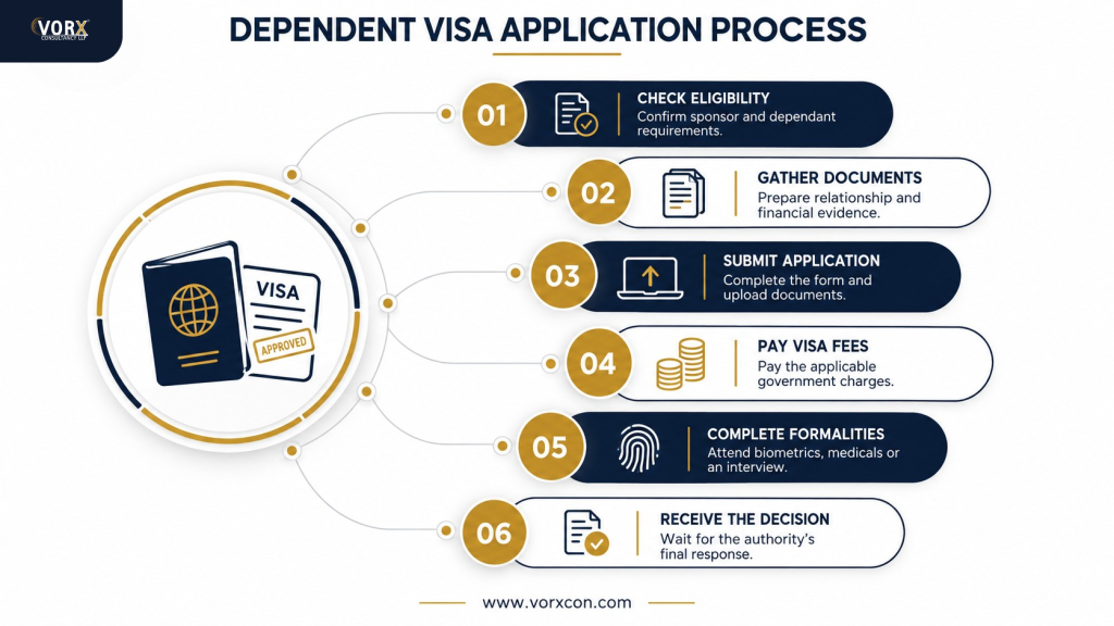 How Do You Apply for a Dependent Visa?
