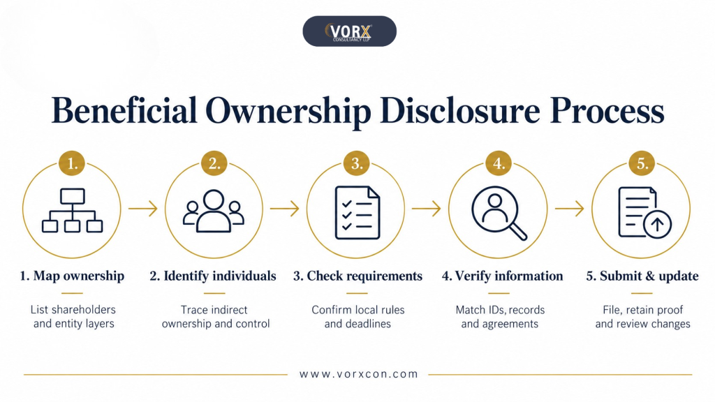 Step-by-Step Beneficial Ownership Disclosure Process