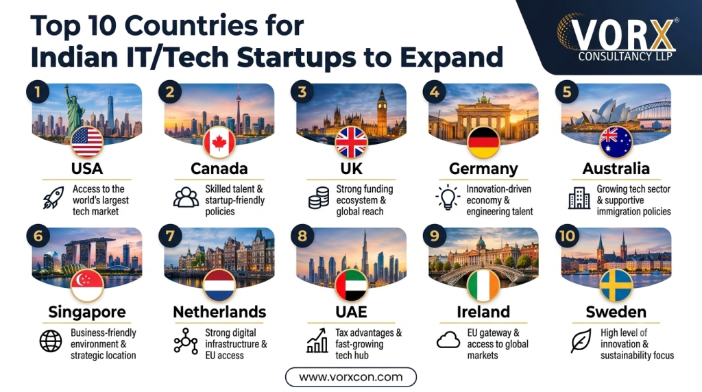 Top 10 Countries for Indian IT/Tech Startups to Expand