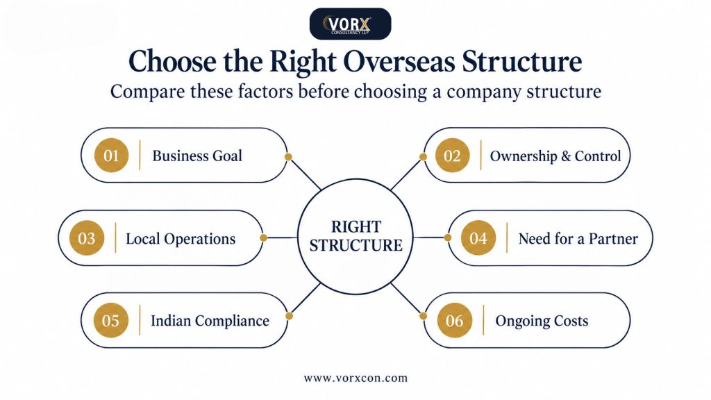 Best Business Structure for Indians Expanding Abroad | Vorx