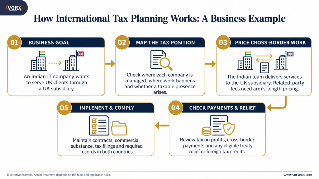 What Is International Tax Planning? A Guide for Global Business Owners