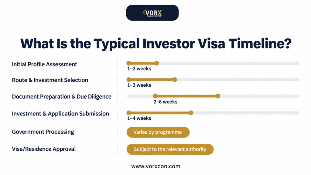 What Is the Typical Investor Visa Timeline?