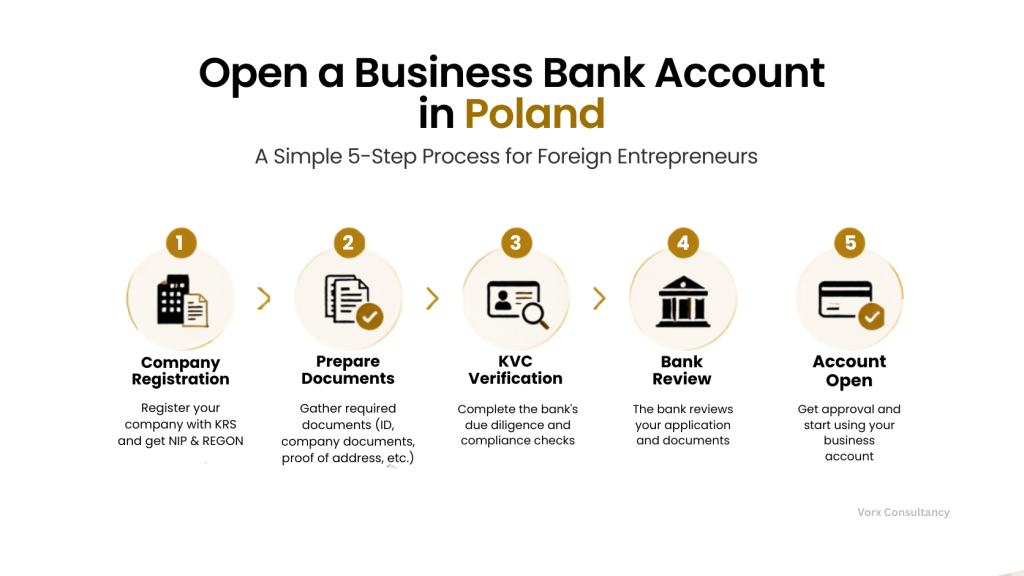 Step by step process open a bank account in 2026