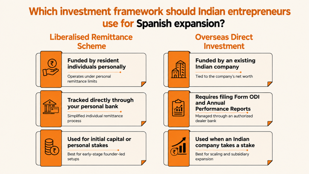 Which investment framework should Indian entrepreneurs use for Spainsh expansion