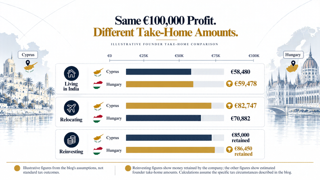 Hungary vs Cyprus company tax Structure in 2026, global company formation service in 2026