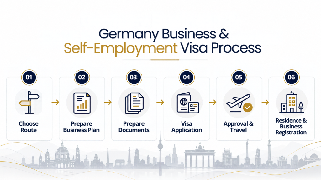 Complete Process for Germany Business visa and Self employment visa process in 2026
