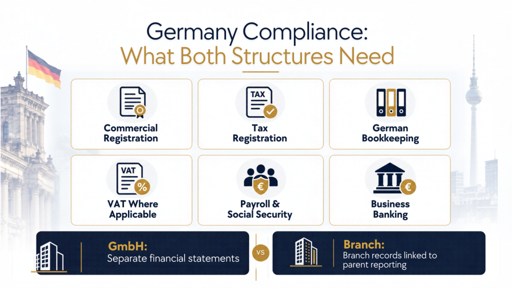 Germany compliance what Both Structures need in 2026