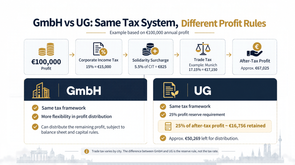 Gmbh vs Ug same Tax system different profit rules in 2026