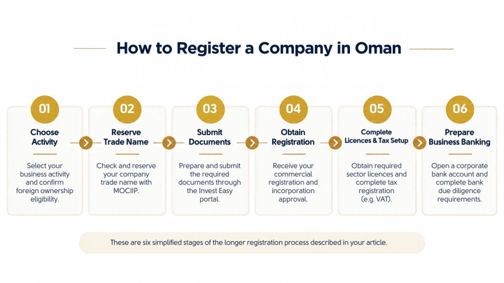 How to Register a company in Oman : 2026 Complete Process Guide