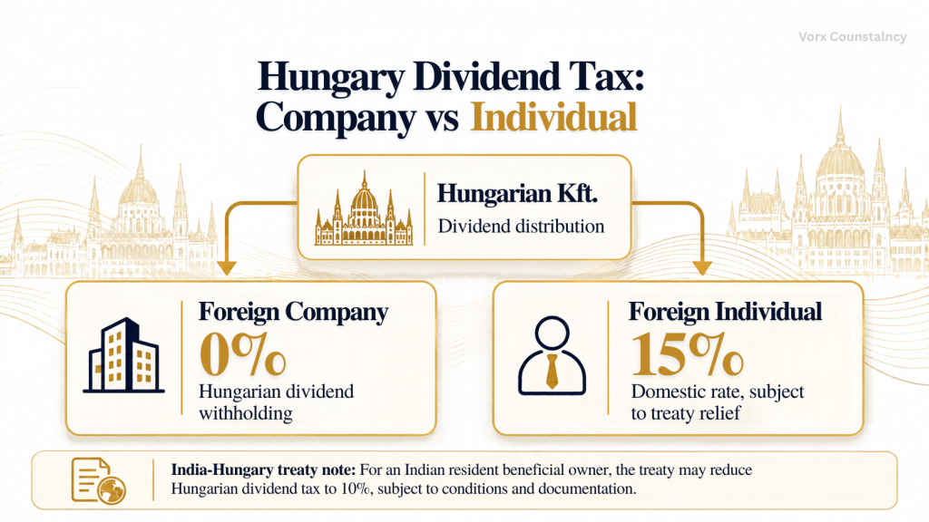 Hungary Dividend TAX Company vs Individual in 2026