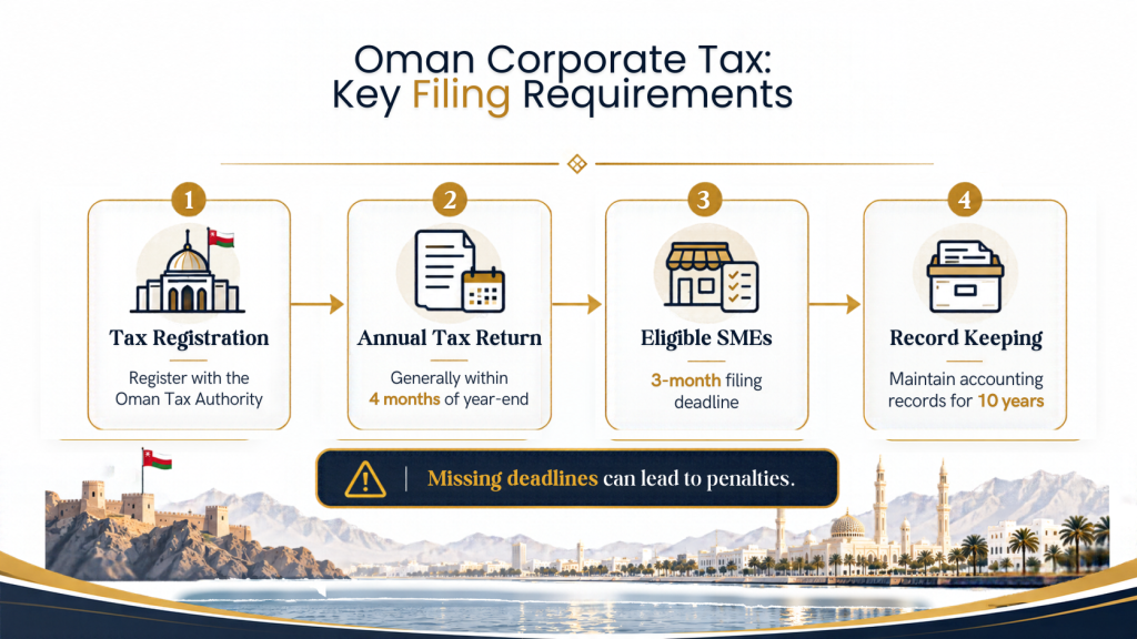 Oman Corporate TAX key Filling Requirements in 2026