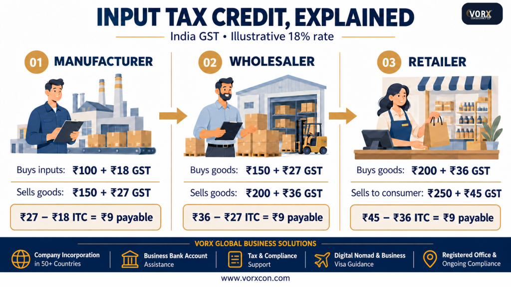 input tax credit explain