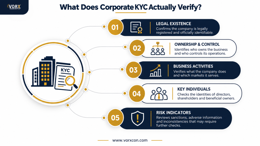 what does corporate KYC Actyally verify
