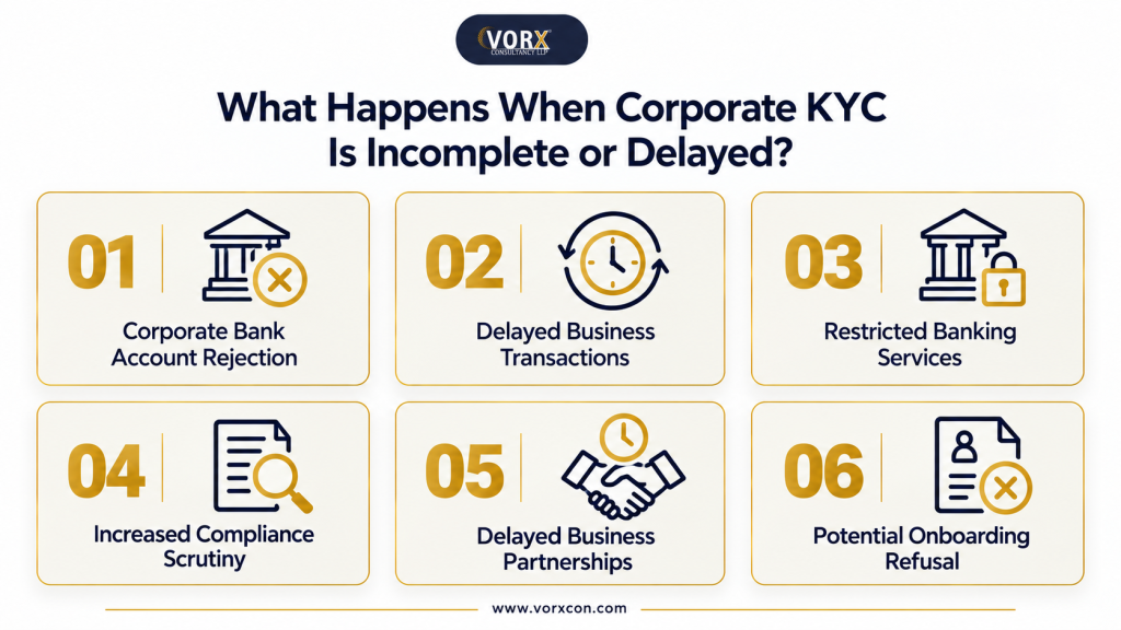 what happens when corporate KYC is incmplete or delayed