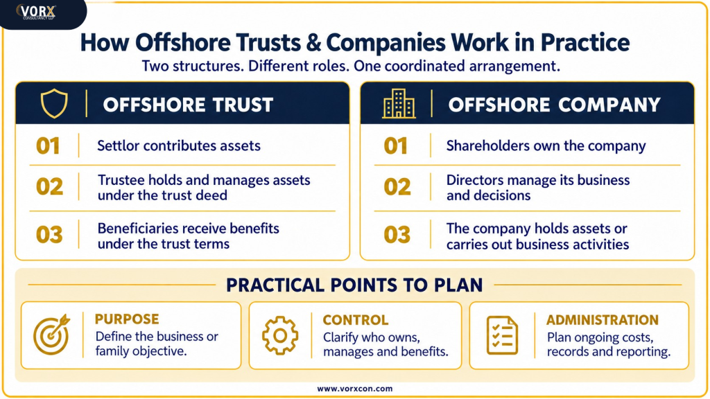 Offshore Trust vs Offshore Company: Structure, Purpose & Key Differences