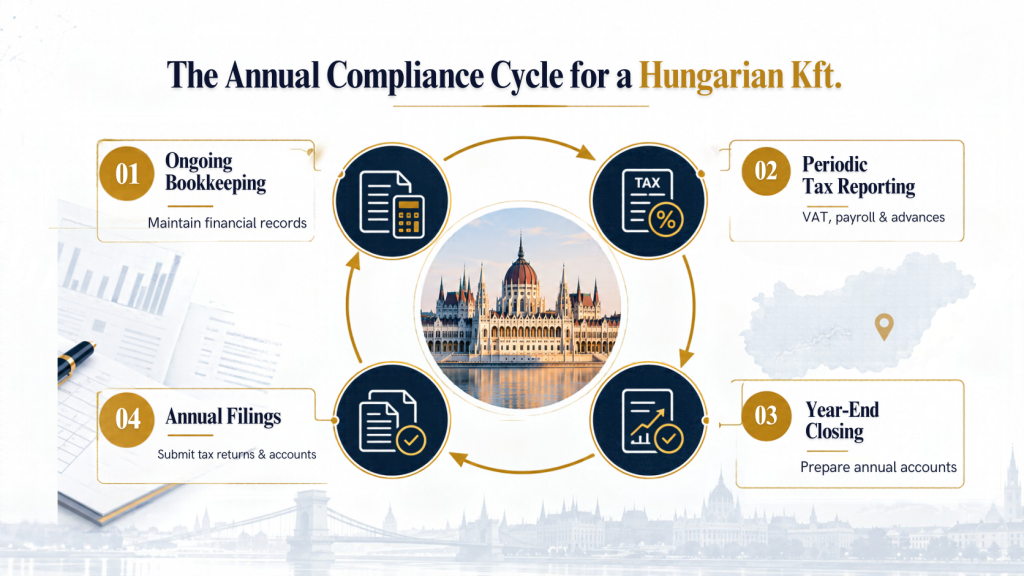 The Annual Compliance Cycle for a Hungarian KIT image